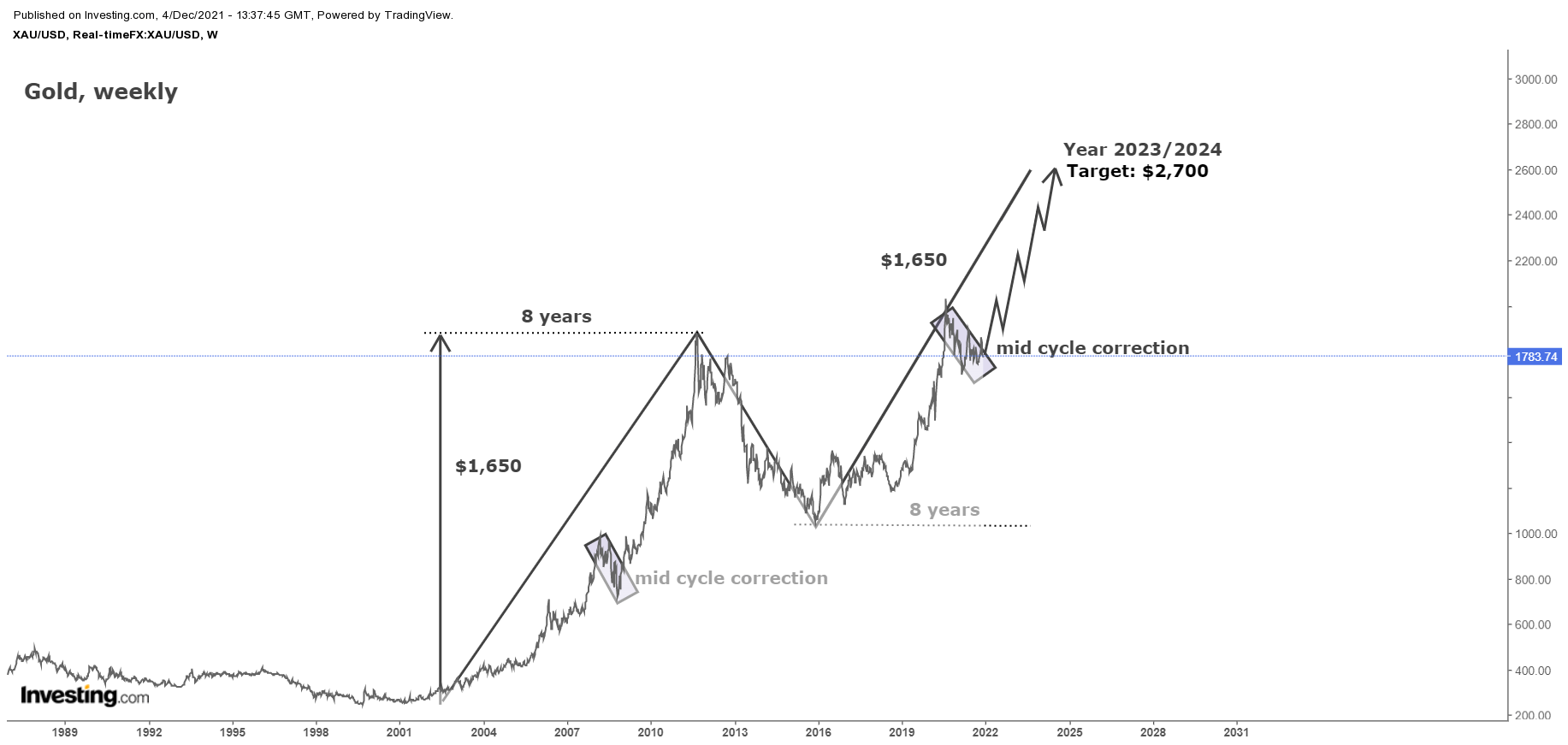 gold-s-long-term-outlook-rm-capital-analytics