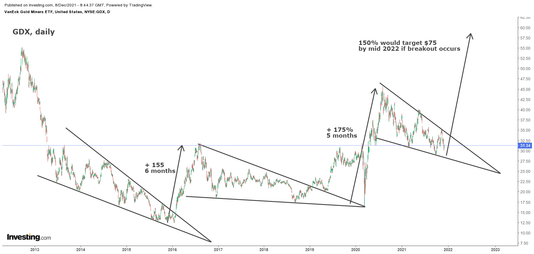 GDX big picuture! RM Capital Analytics